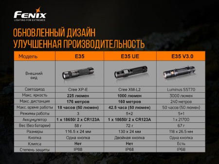 Фонарь Fenix E35 V3.0 Фонарь Fenix E35 V3.0 - купить в интернет-магазине Blademan